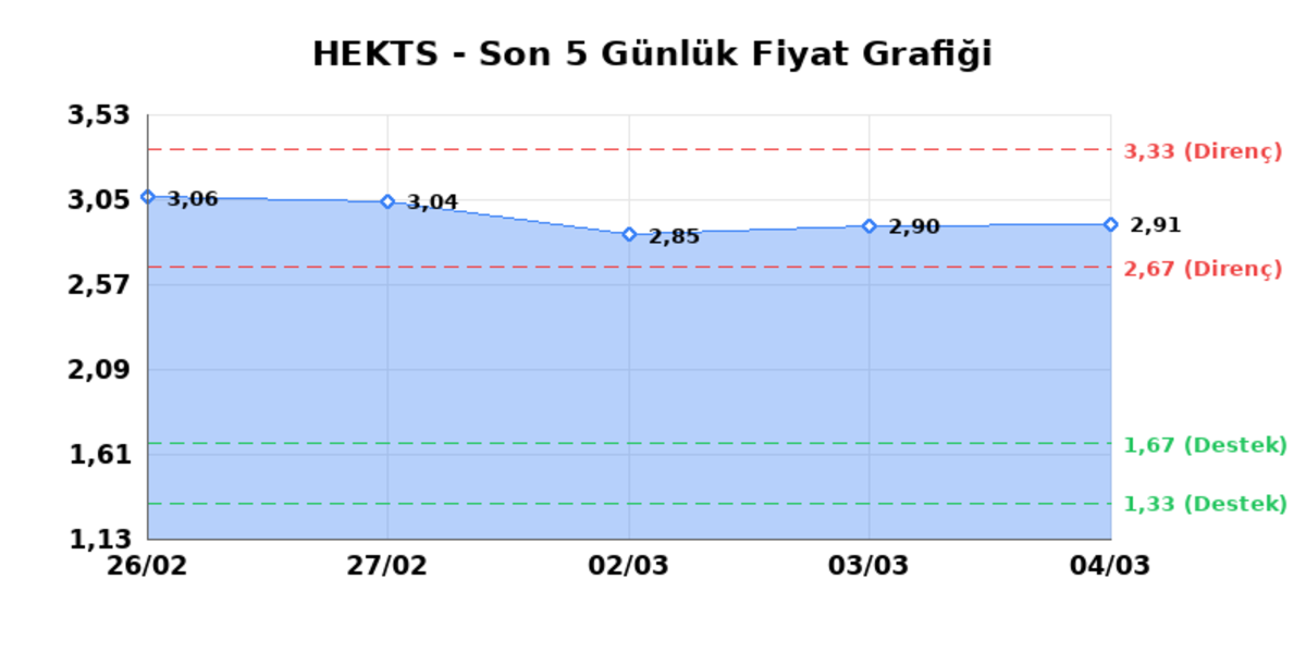 HEKTS (HEKTS)  05 Mart Perşembe 2026: G&uuml;nl&uuml;k Teknik Hisse Analizi, G&ouml;rsel 1
