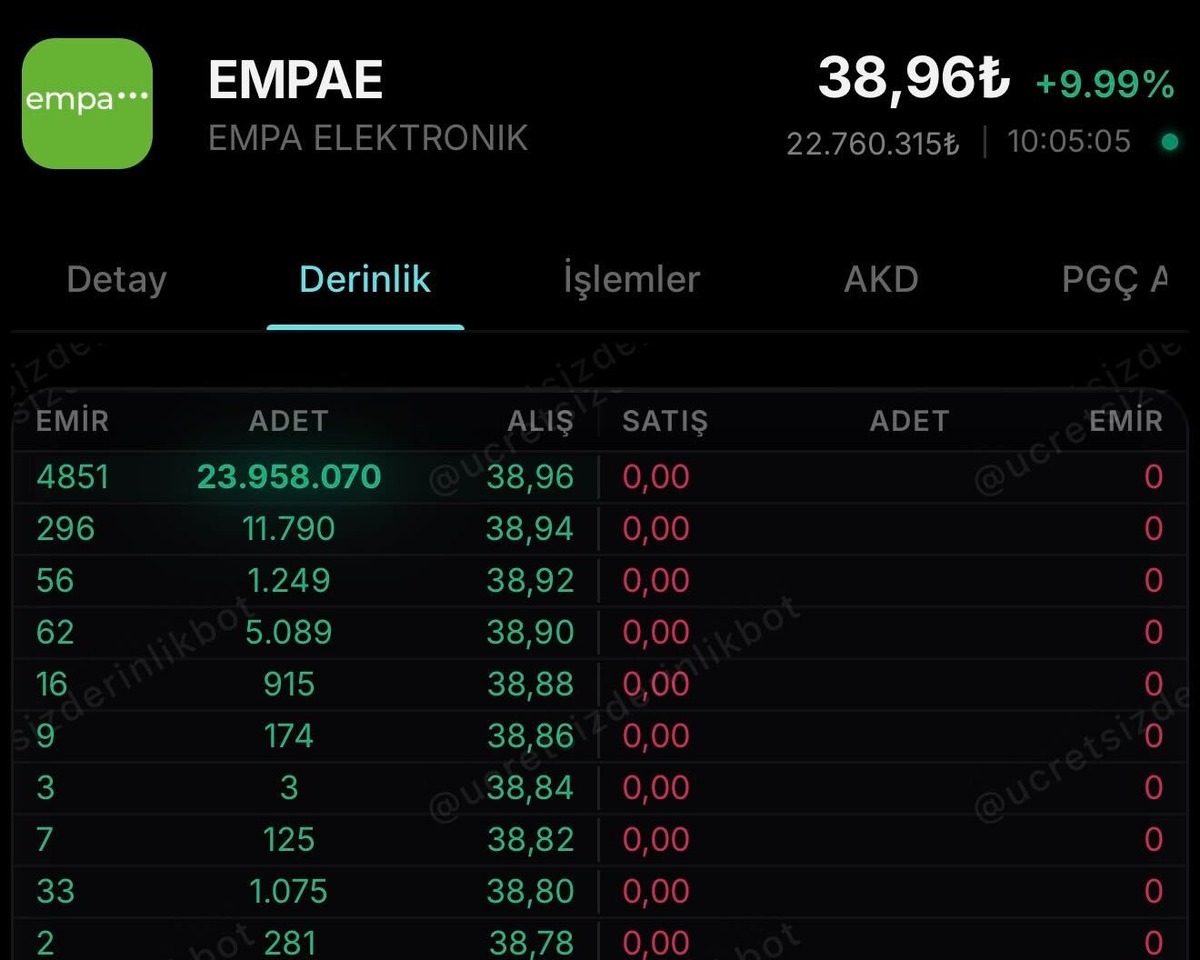 Halka arzın son kalesi teslim olmuyor! EMPAE tavan serisine devam dedi, Görsel 1