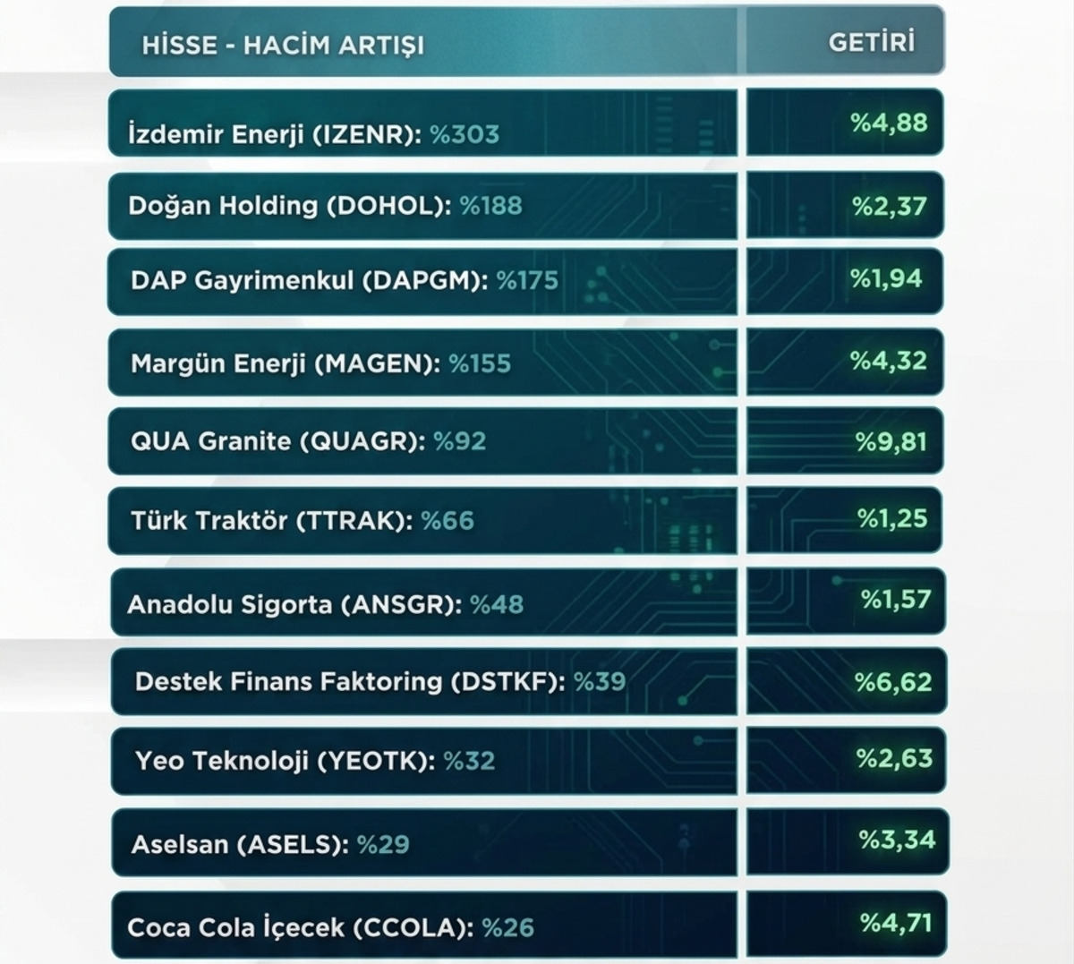 Borsa İstanbul da savaş fiyatlaması bitti mi? O hisselerde hacimler arttı!, G&ouml;rsel 1