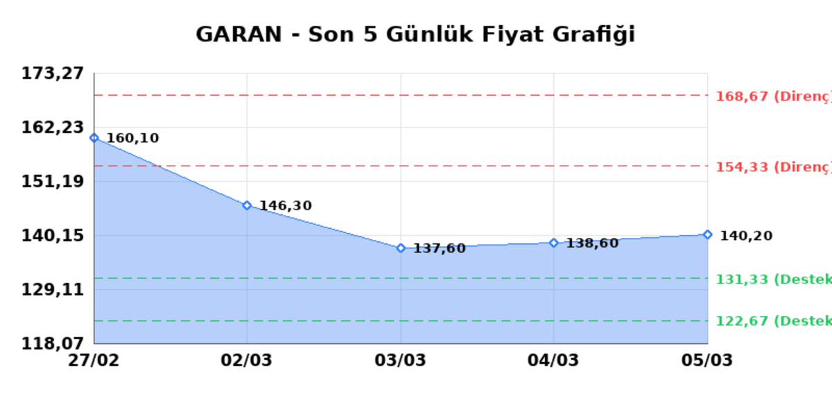 GARANTİ BANKASI (GARAN)  06 Mart Cuma 2026: G&uuml;nl&uuml;k Teknik Hisse Analizi, G&ouml;rsel 1