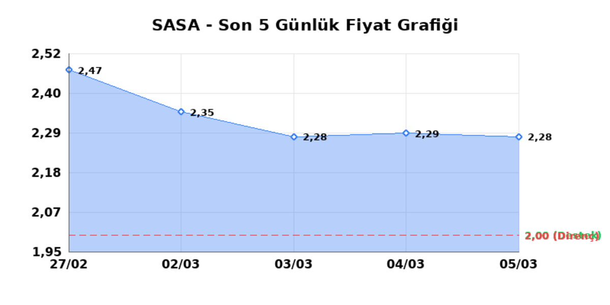 SASA POLYESTER (SASA)  06 Mart Cuma 2026: G&uuml;nl&uuml;k Teknik Hisse Analizi, G&ouml;rsel 1