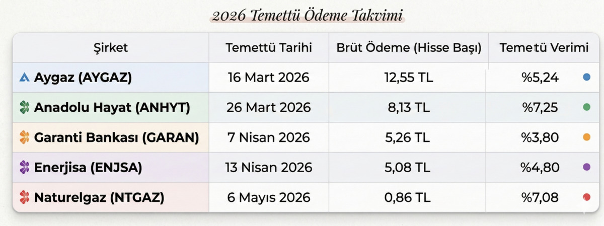 Borsa İstanbul da yıl boyunca kimler k&acirc;r payı dağıtacak? İşte 2026 temett&uuml; takvimi!, G&ouml;rsel 1