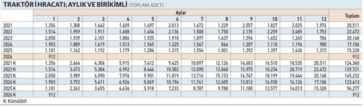 Trakt&ouml;r Pazarı K&uuml;&ccedil;&uuml;l&uuml;yor: TTRAK Etkisi Nasıl Olur?, G&ouml;rsel 2