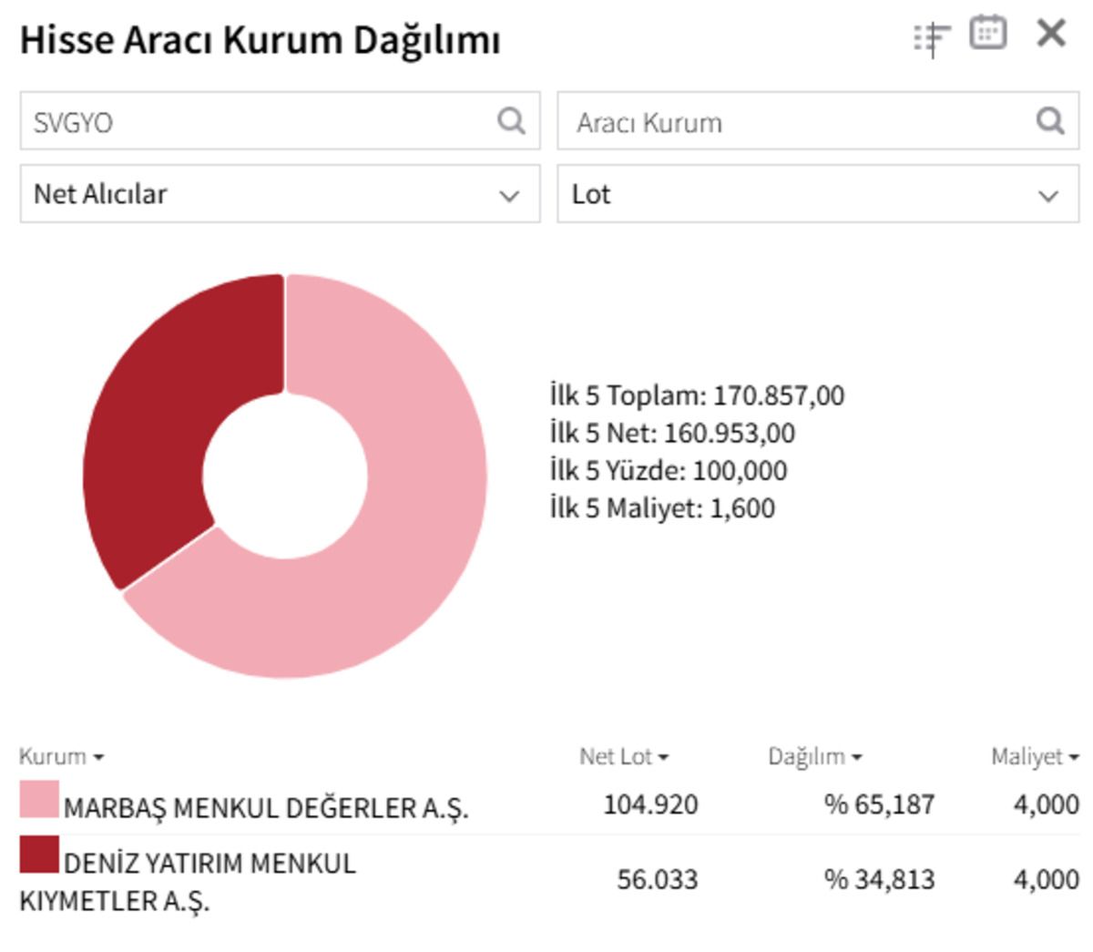 Savur Gayrimenkul (SVGYO) borsaya hızlı giriş yaptı! Tavanla merhaba dedi, Görsel 1