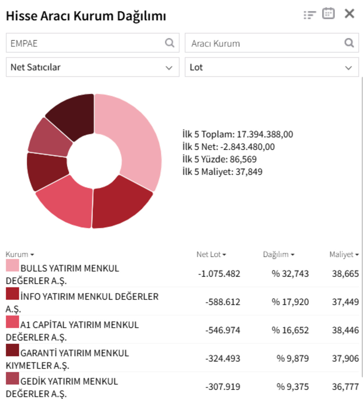 Savaştan korundu, satışa yenildi! EMPAE’de tavan serisi sona erdi, Görsel 2