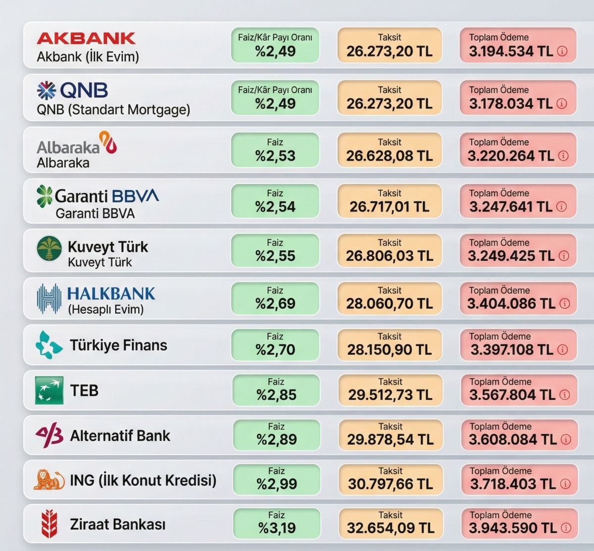 Aynı kredi, farklı banka, 765 bin TL fark! Konut kredisi faizlerinde indirim umudu zayıflıyor, Görsel 2