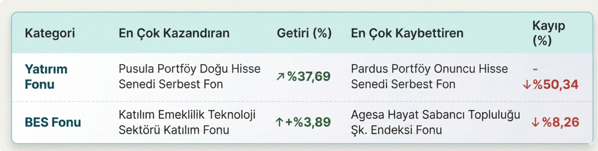 Fon piyasasında hareketli hafta: D&uuml;ş&uuml;şe rağmen o fonlar ayakta kaldı!, G&ouml;rsel 2