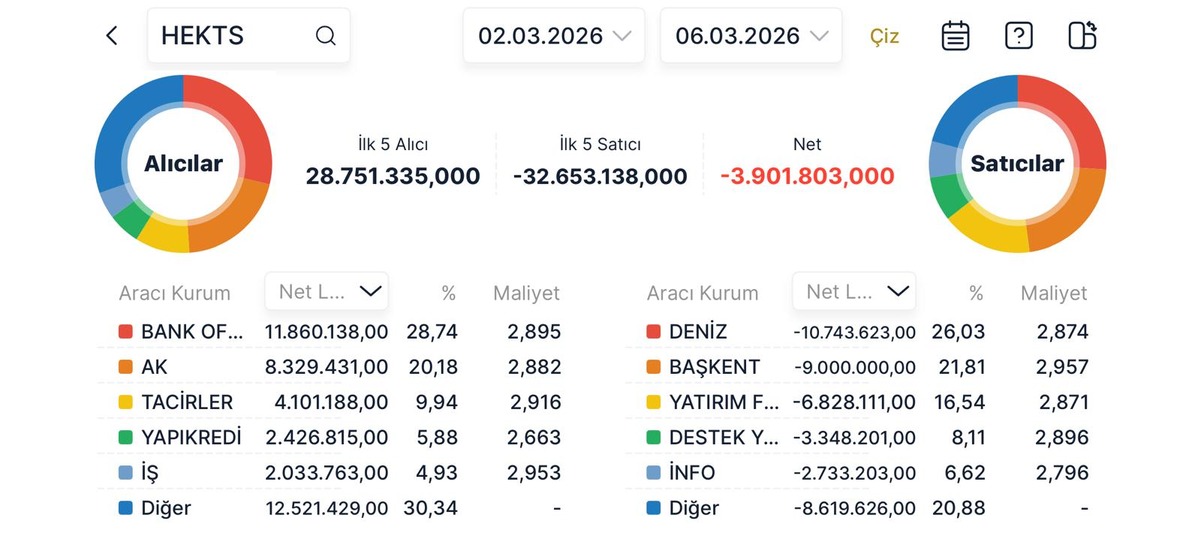 HEKTS’te dikkat çeken hafta: Hangi kurum topladı, Kim sattı? (02-06 Mart 2026), Görsel 1