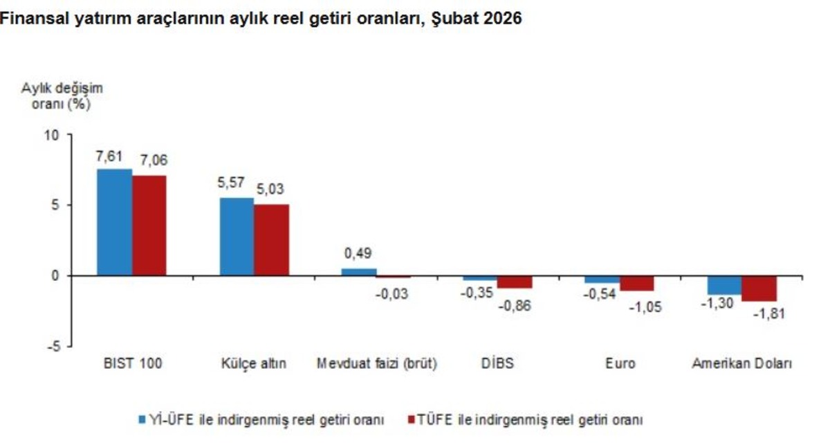 T&Uuml;İK a&ccedil;ıkladı! Şubat ayının en &ccedil;ok kazandıran yatırım aracı belli oldu, G&ouml;rsel 1