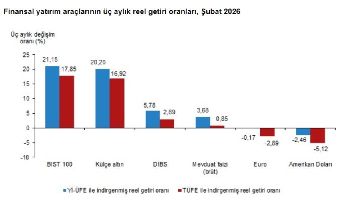 T&Uuml;İK a&ccedil;ıkladı! Şubat ayının en &ccedil;ok kazandıran yatırım aracı belli oldu, G&ouml;rsel 2