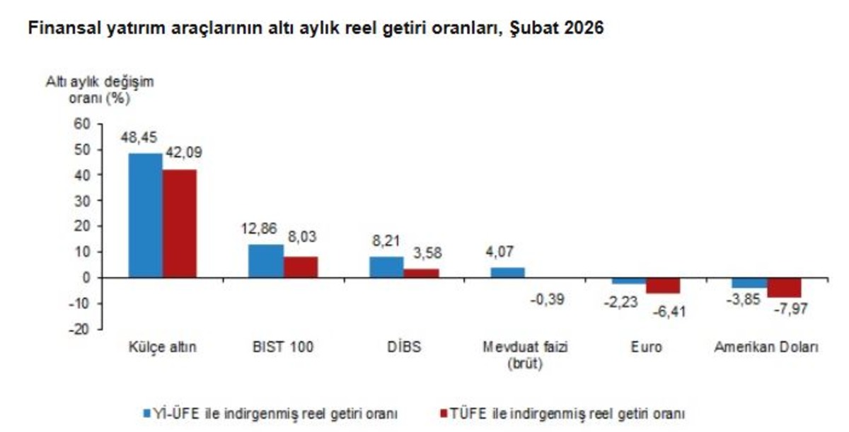 T&Uuml;İK a&ccedil;ıkladı! Şubat ayının en &ccedil;ok kazandıran yatırım aracı belli oldu, G&ouml;rsel 3