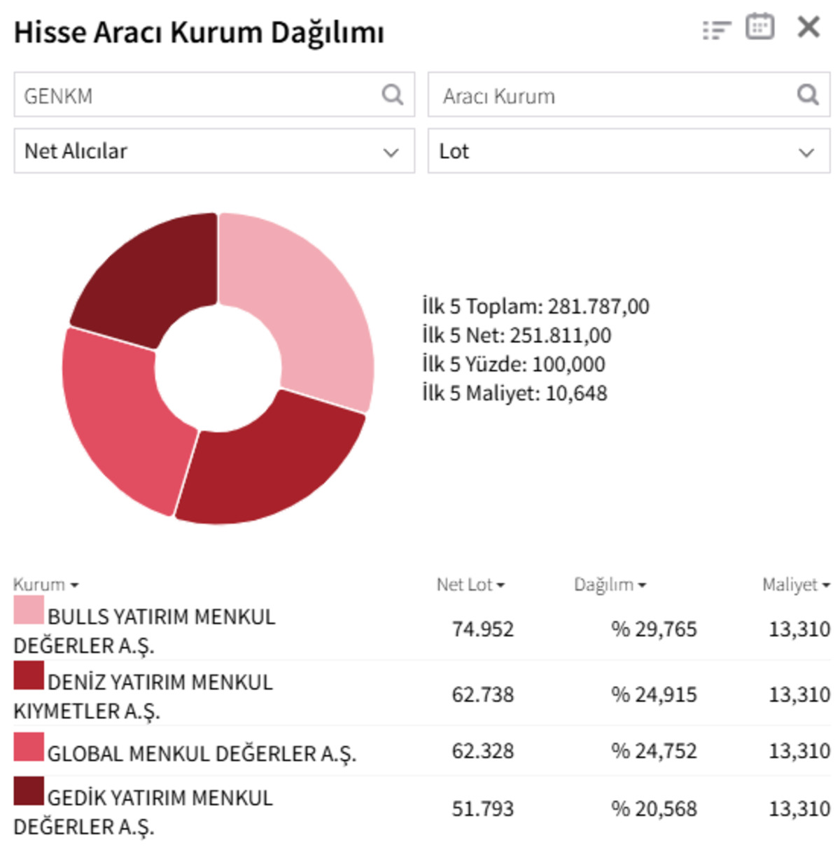 Gentaş Kimya’da (GENKM) tavan seriye devam: Tahtada Bulls Yatırım bekliyor!, Görsel 1