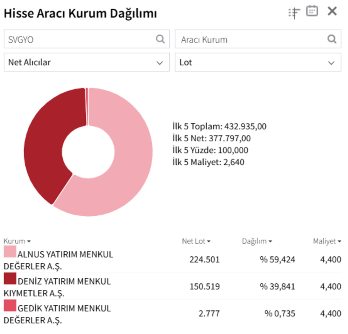 Savur Gayrimenkul den (SVGYO) ikinci tavan! Hangi aracı kurumlar topluyor?, G&ouml;rsel 1