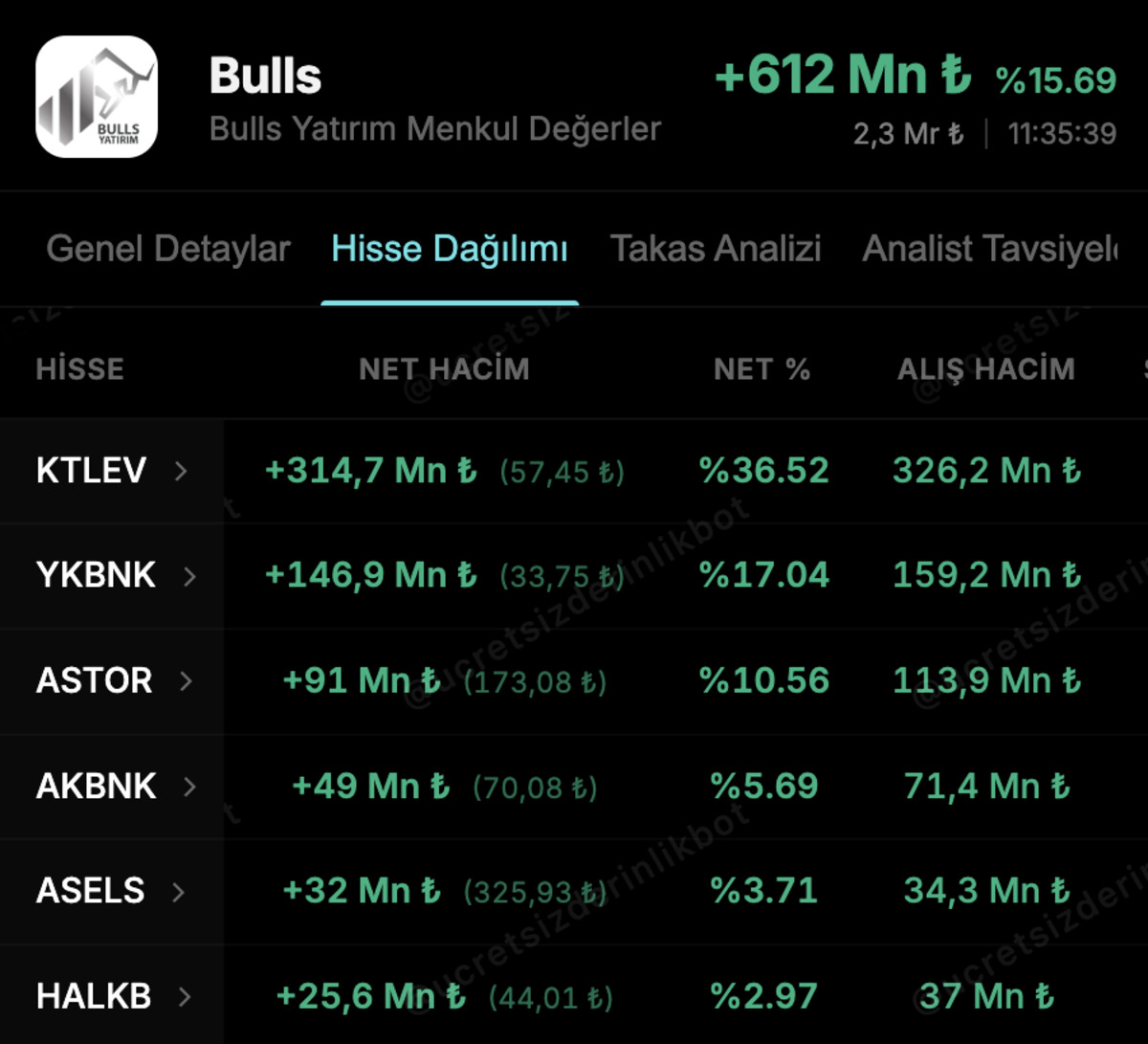 Bulls Yatırım&rsquo;ın bug&uuml;n en &ccedil;ok aldığı hisseler, G&ouml;rsel 1