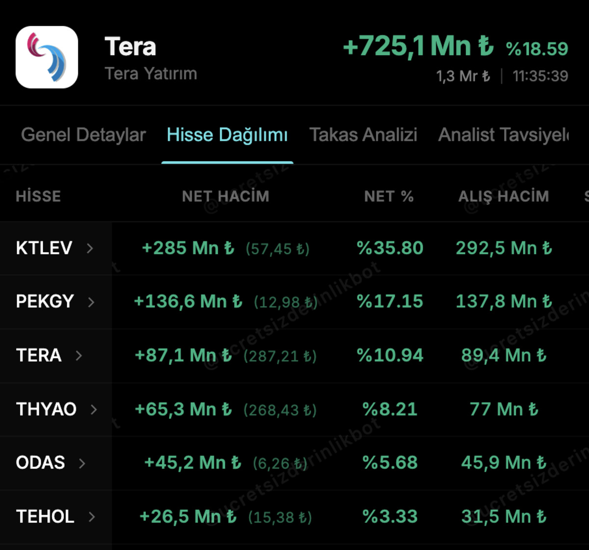 Tera Yatırım’ın bugün en çok aldığı hisseler, Görsel 1