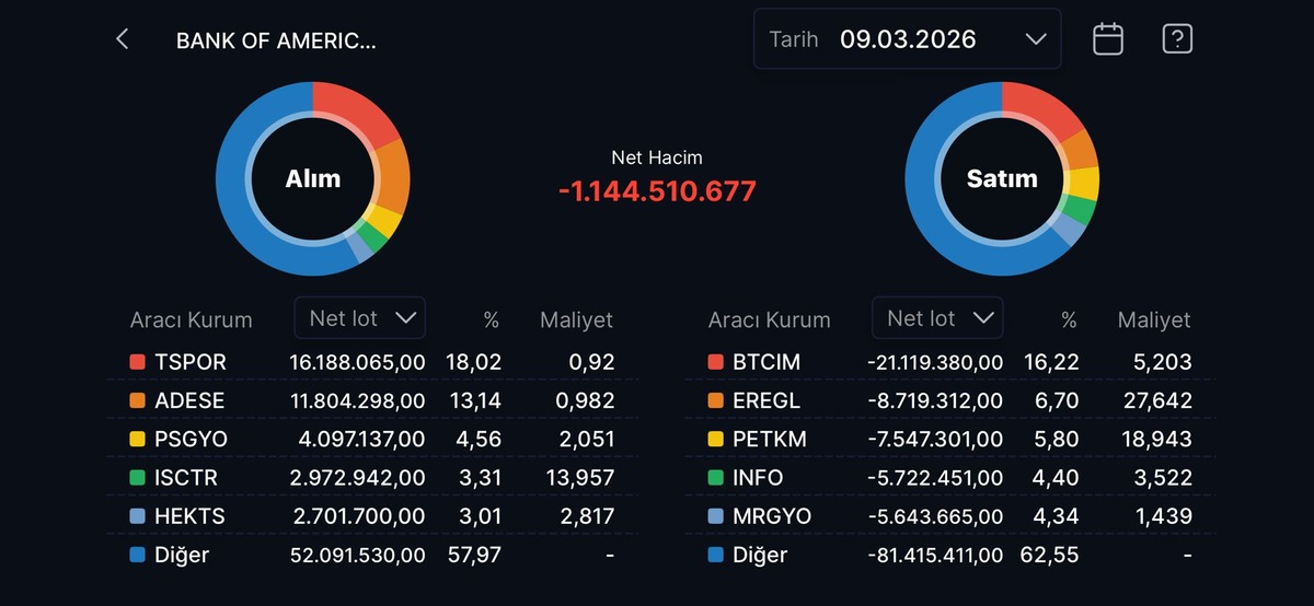BIST 100 d&uuml;şerken BofA nın topladığı s&uuml;rpriz hisseler belli oldu!, G&ouml;rsel 1