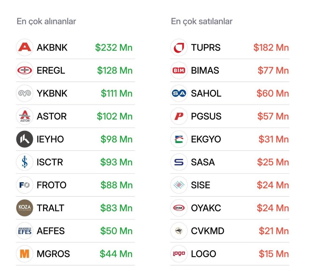 Yabancıdan Dev Hamle! Bankalara Para Yağdı, Bu Hisselerde Çıkış Geldi, Görsel 1