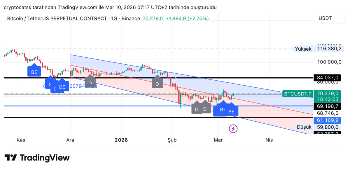 Bitcoin için kırılma noktası: İran–ABD gerilimi sonrası 70 bin dolar eşiği, Görsel 1