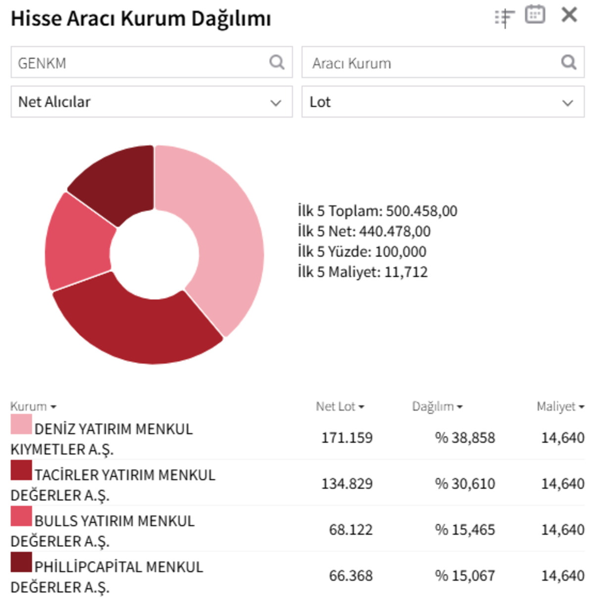 Gentaş Kimya da (GENKM) alım iştahı tam gaz devam ediyor! Tavana ara vermiyor, G&ouml;rsel 1