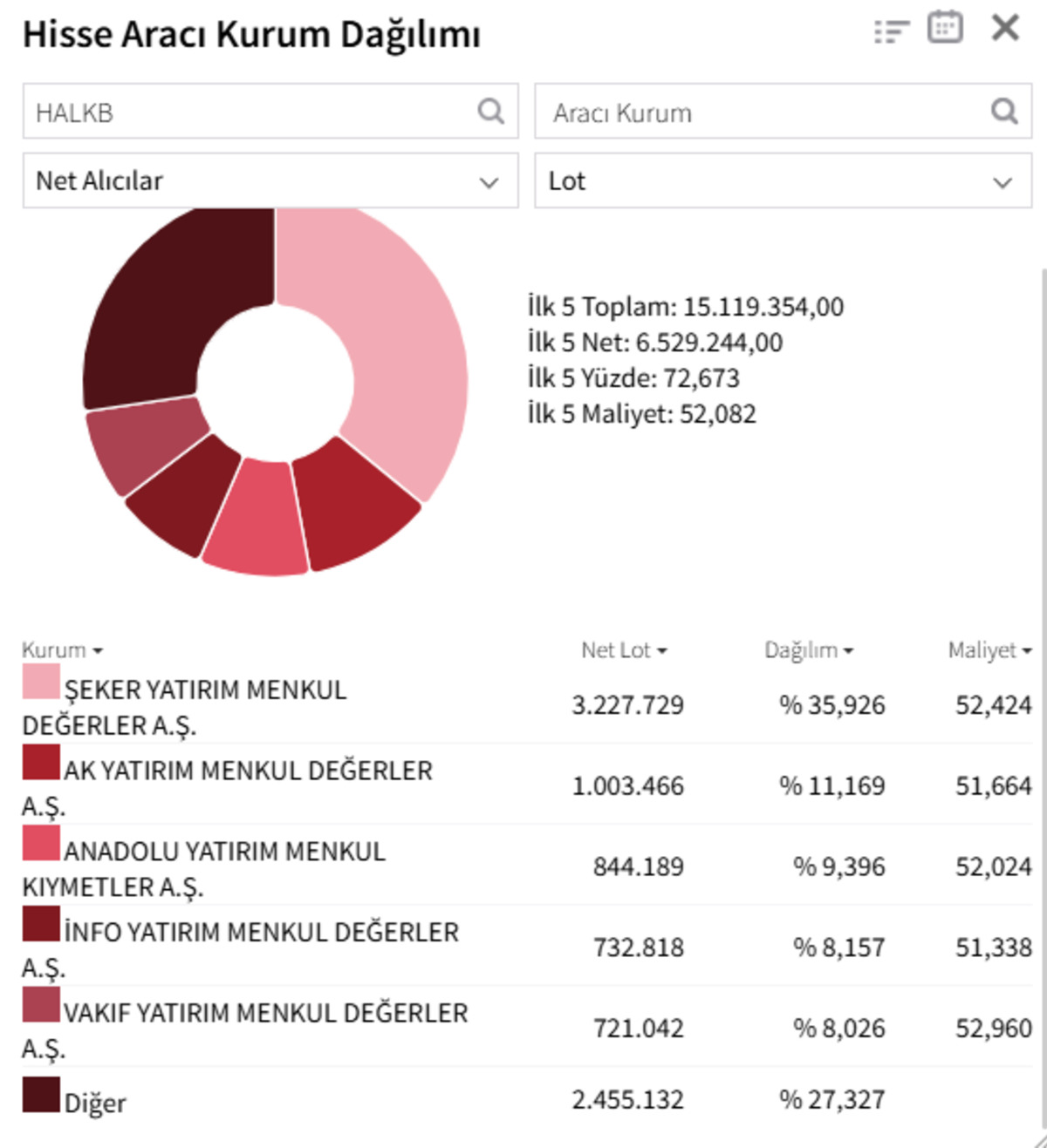 Halkbank (HALKB) hisselerinde neler oluyor? Tavanı g&ouml;rd&uuml;, devre kesti, G&ouml;rsel 1