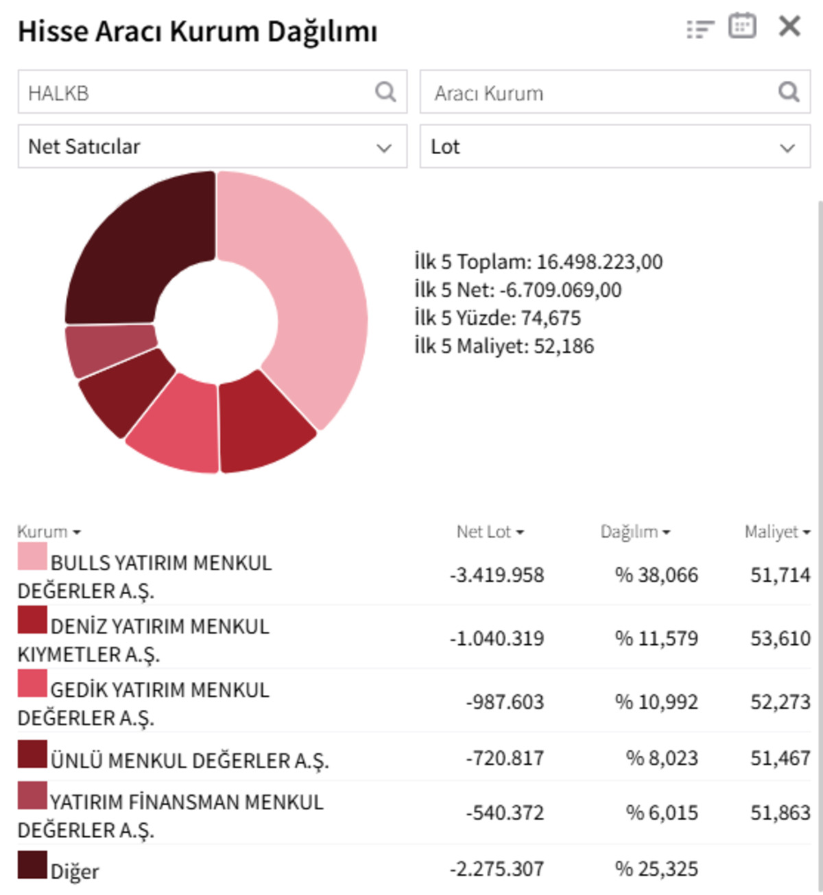 Halkbank (HALKB) hisselerinde neler oluyor? Tavanı g&ouml;rd&uuml;, devre kesti, G&ouml;rsel 2