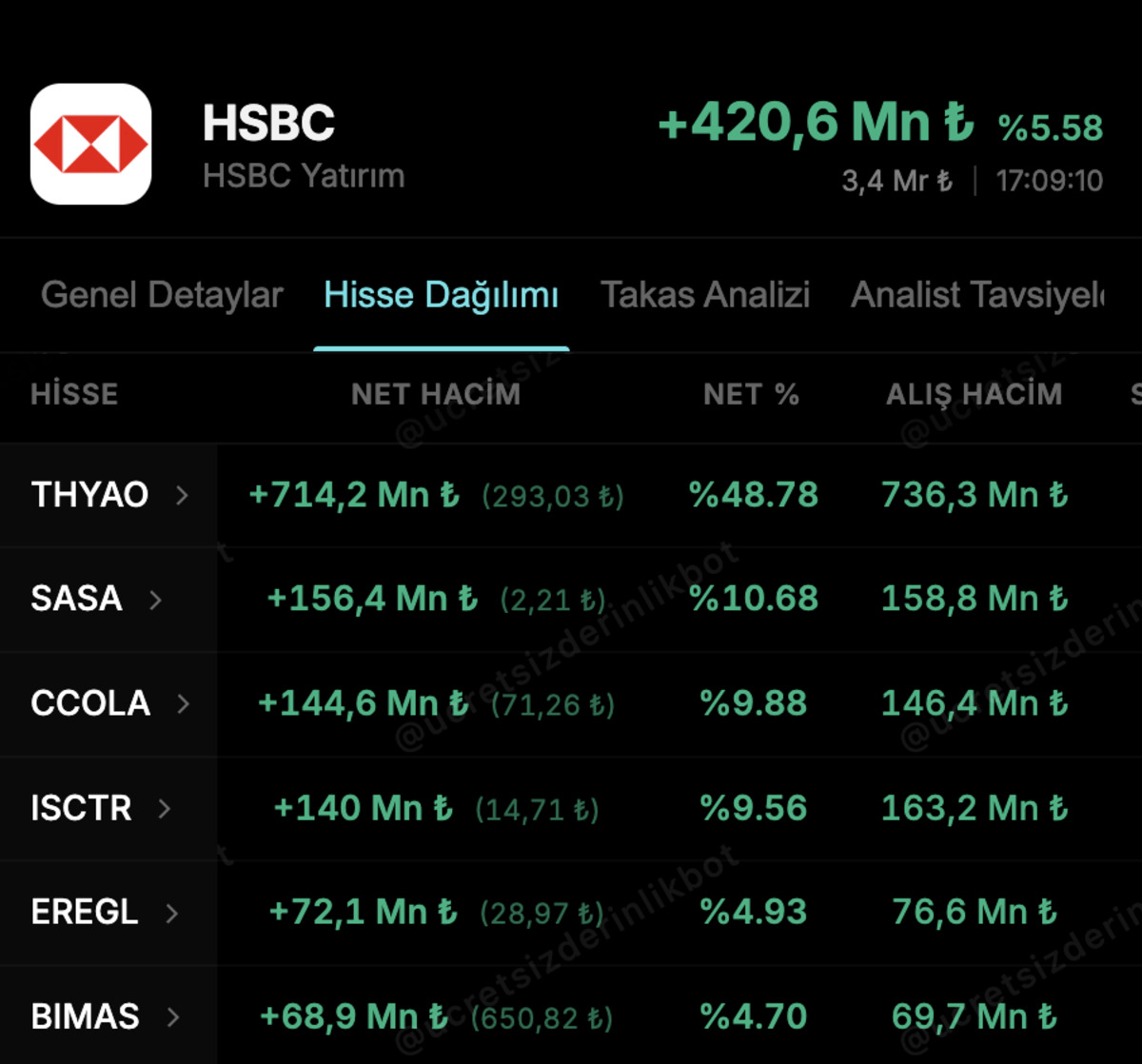 HSBC&rsquo;nin Bug&uuml;n Aldığı Hisseler, G&ouml;rsel 1
