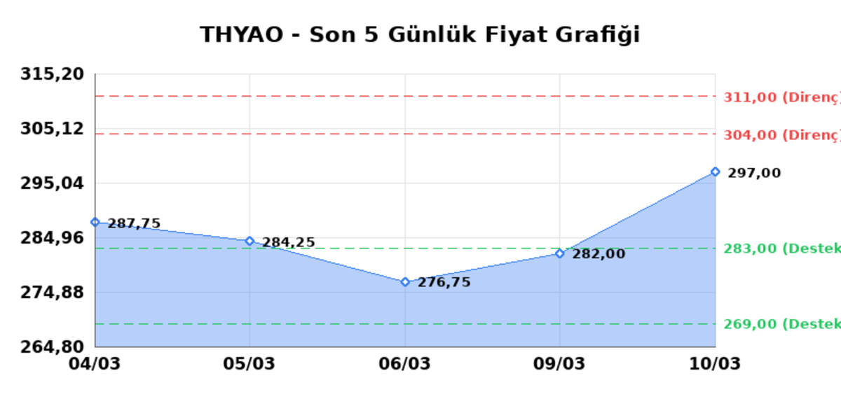 TÜRK HAVA YOLLARI (THYAO) 11 Mart Çarşamba 2026: Günlük Teknik Hisse Analizi, Görsel 1