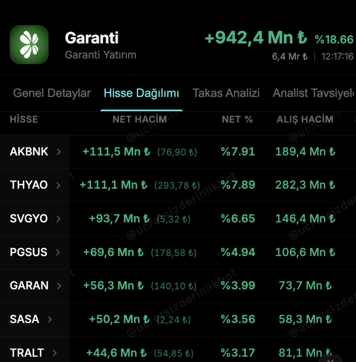 Garanti Yatırım dan milyonluk alım! Bugün hangi hisseleri aldı? (11 Mart 2026), Görsel 1