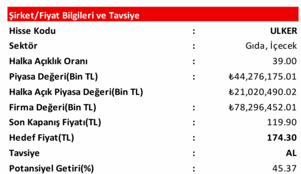 Bilanço sonrası ULKER için hedef fiyat belirlendi: 174,30 TL oldu, Görsel 1