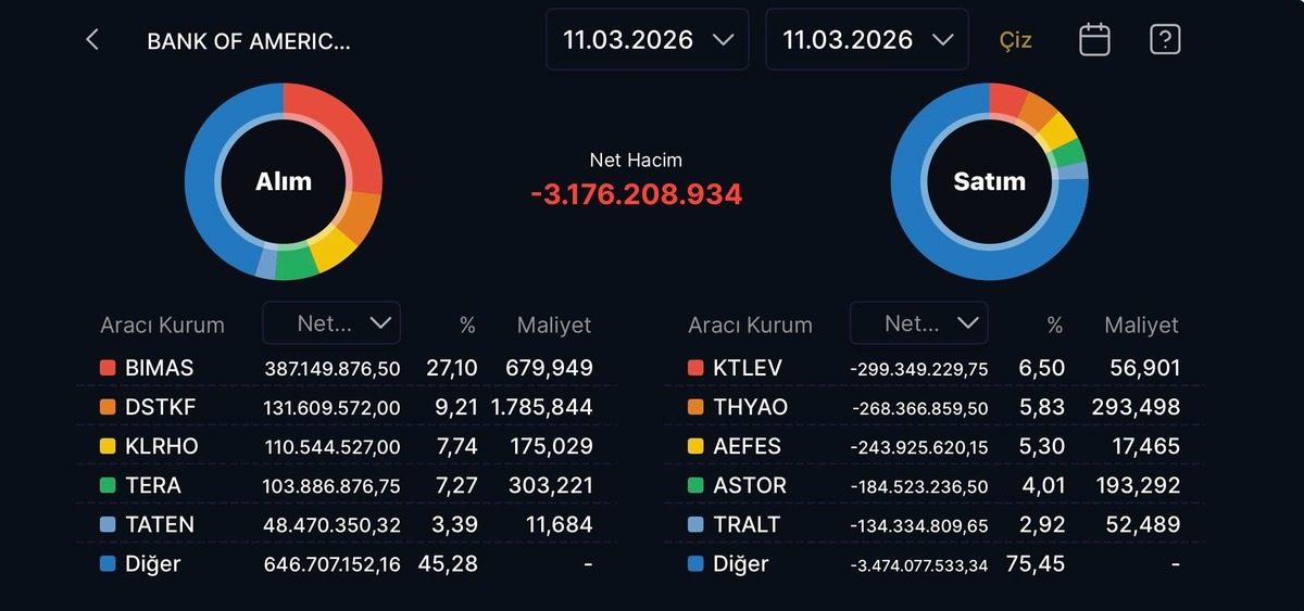 Bank of America dan 1,4 milyar TL lik alım: BIMAS zirvede!, Görsel 1