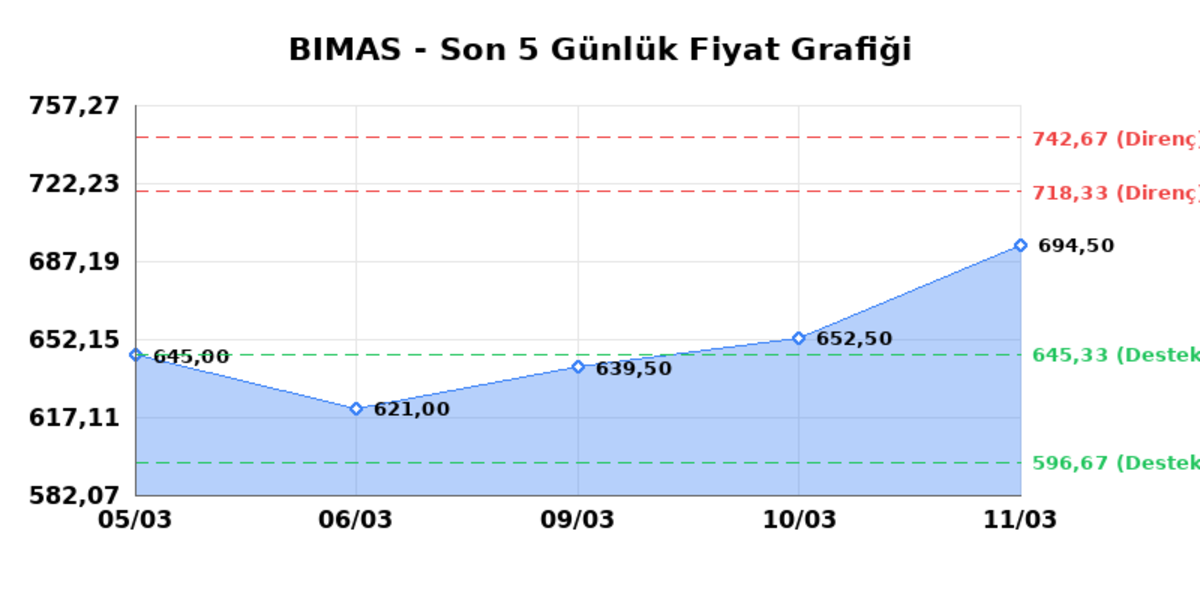 BİM BİRLEŞİK MAĞAZALAR (BIMAS)  12 Mart Perşembe 2026: G&uuml;nl&uuml;k Teknik Hisse Analizi, G&ouml;rsel 1