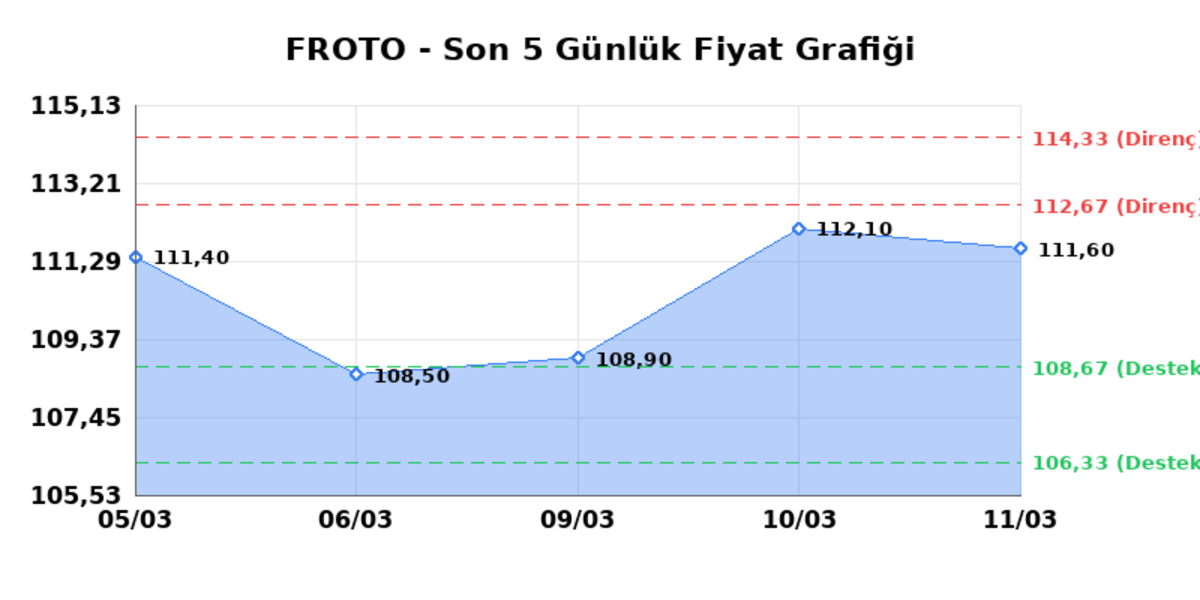 FORD OTOSAN (FROTO)  12 Mart Perşembe 2026: G&uuml;nl&uuml;k Teknik Hisse Analizi, G&ouml;rsel 1
