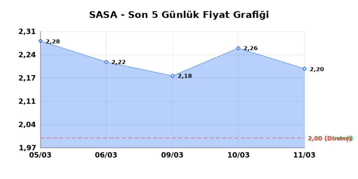 SASA POLYESTER (SASA)  12 Mart Perşembe 2026: G&uuml;nl&uuml;k Teknik Hisse Analizi, G&ouml;rsel 1