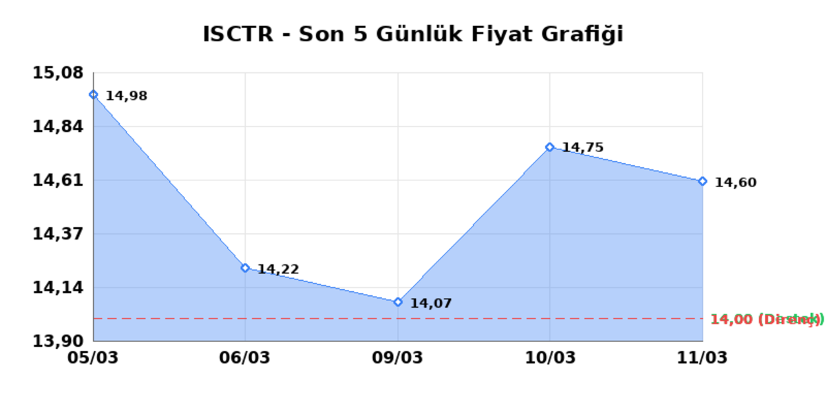 İŞ BANKASI (C) (ISCTR)  12 Mart Perşembe 2026: G&uuml;nl&uuml;k Teknik Hisse Analizi, G&ouml;rsel 1