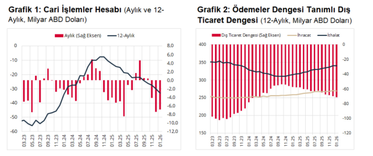 TCMB a&ccedil;ıkladı: Ocak ayında cari a&ccedil;ık 6 milyar doları aştı, G&ouml;rsel 1