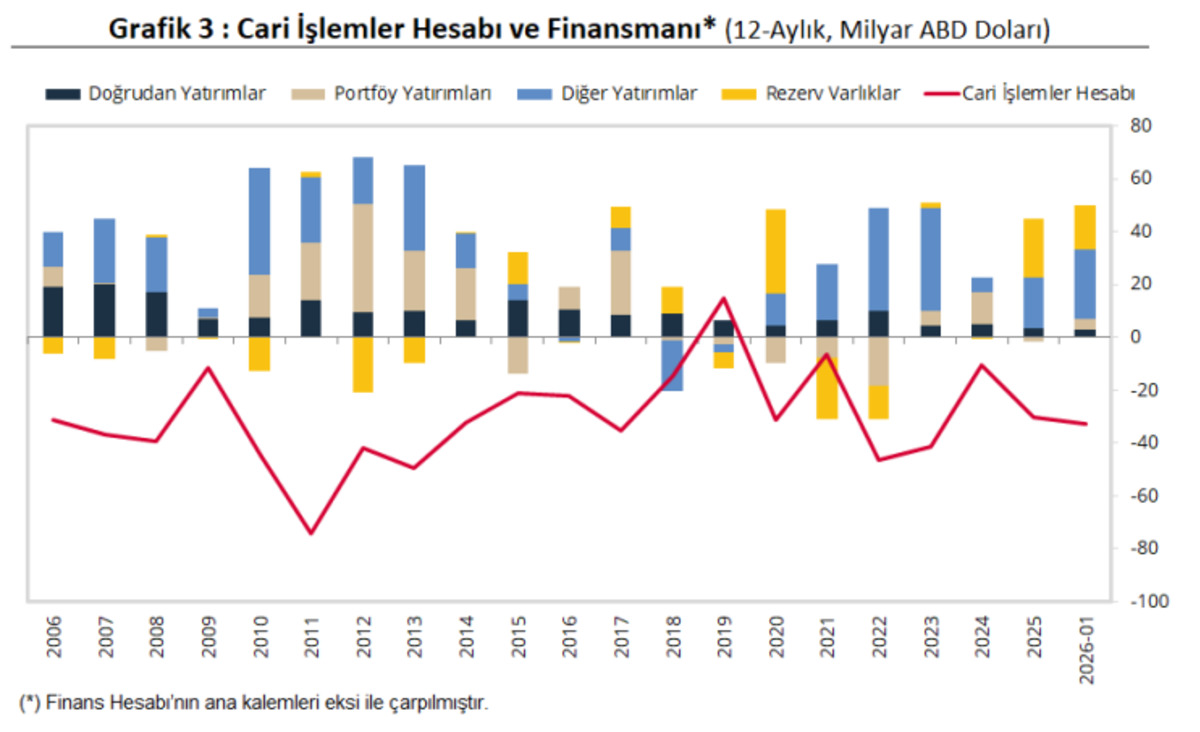 TCMB a&ccedil;ıkladı: Ocak ayında cari a&ccedil;ık 6 milyar doları aştı, G&ouml;rsel 2