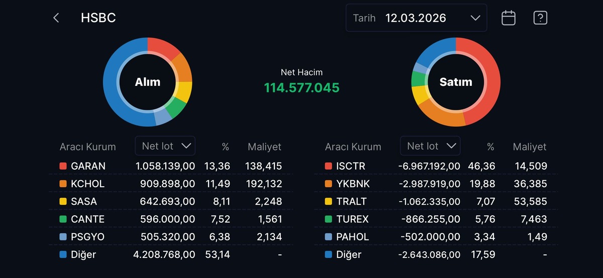 Borsa İstanbul’da hareketlilik başladı: HSBC bankalardan çıktı, sanayiye girdi, Görsel 1