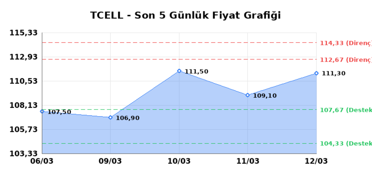 TURKCELL (TCELL) 13 Mart Cuma 2026: Günlük Teknik Hisse Analizi, Görsel 1