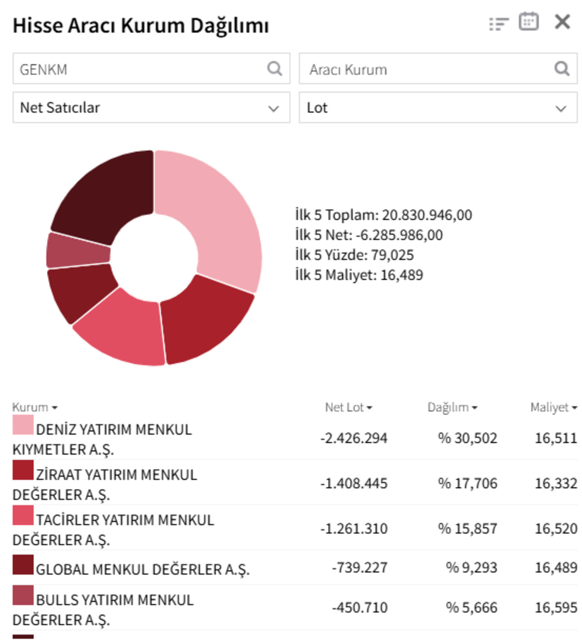 Halka arz rüzgarı tersine mi döndü? GENKM tavan bozdu: Tahtada savaş var!, Görsel 1