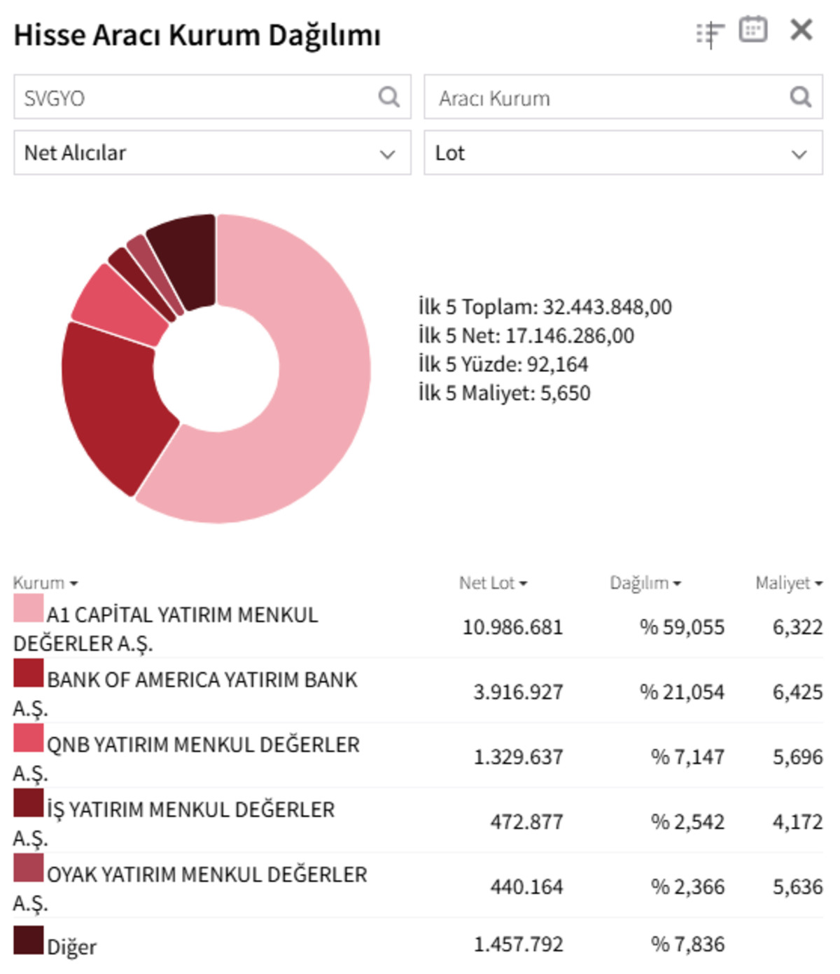 Savur Gayrimenkul de (SVGYO) devlerin savaşı! A1 Capital ve BofA tahtayı sırtladı, G&ouml;rsel 1