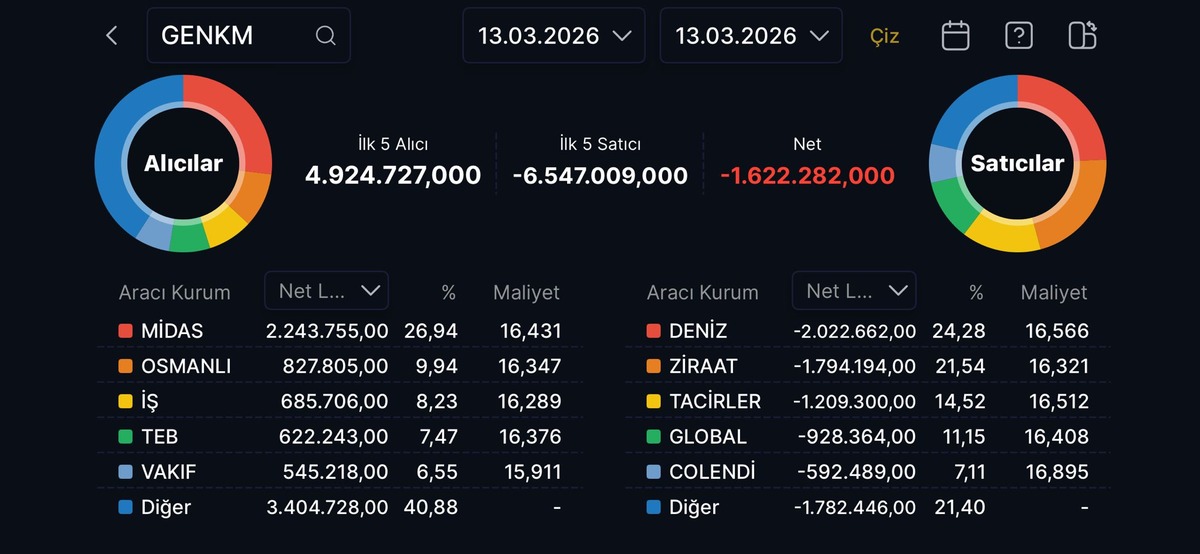 GENKM, KLRHO ve YBTAS neden düşüyor?, Görsel 1