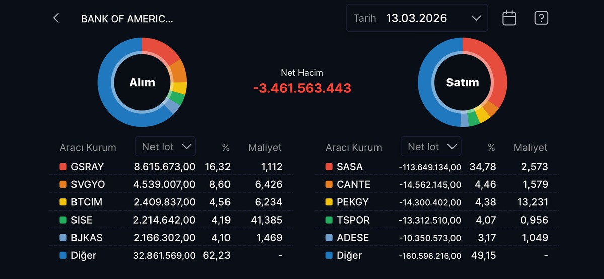 Borsa İstanbul’da BofA baskısı: O hisselerde çıkış hızlandı!, Görsel 1