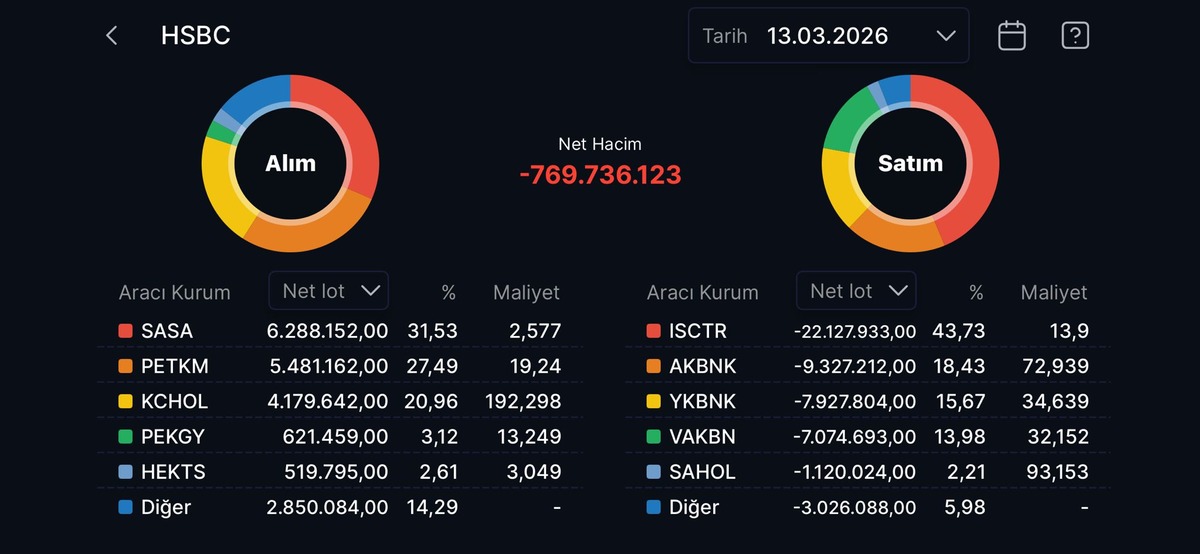 Borsa İstanbul d&uuml;şerken HSBC o hisseleri topladı!, G&ouml;rsel 1