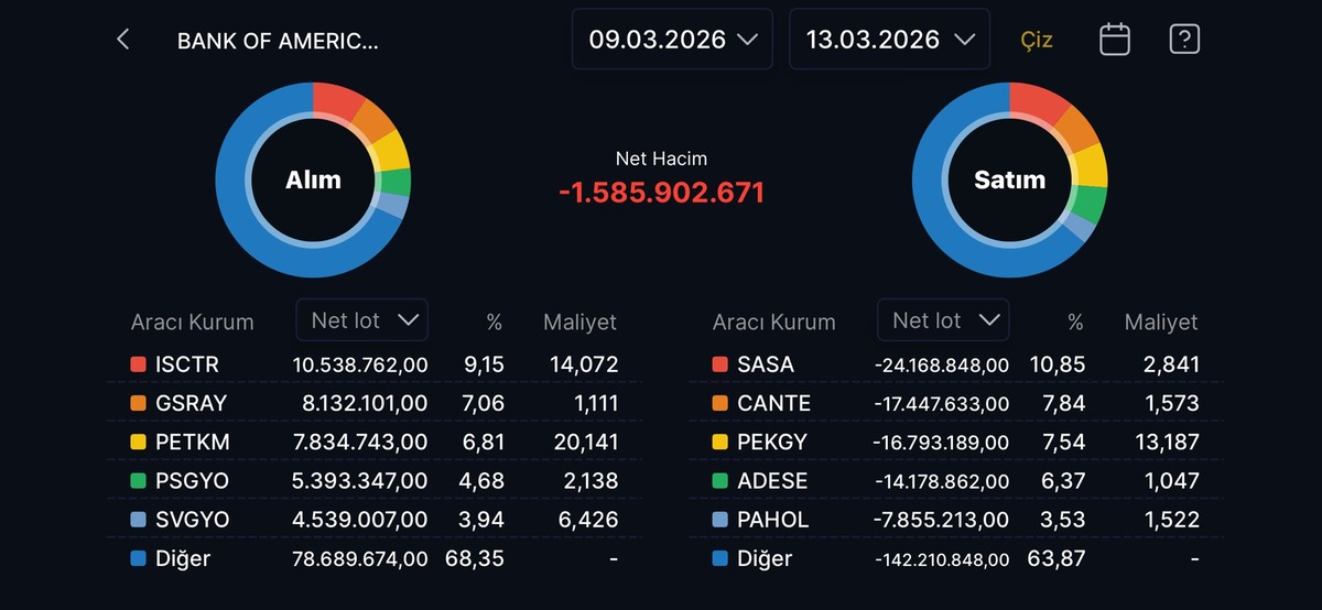 BofA haftayı satışla kapattı! İşte en çok alınan ve satılan hisseler, Görsel 1