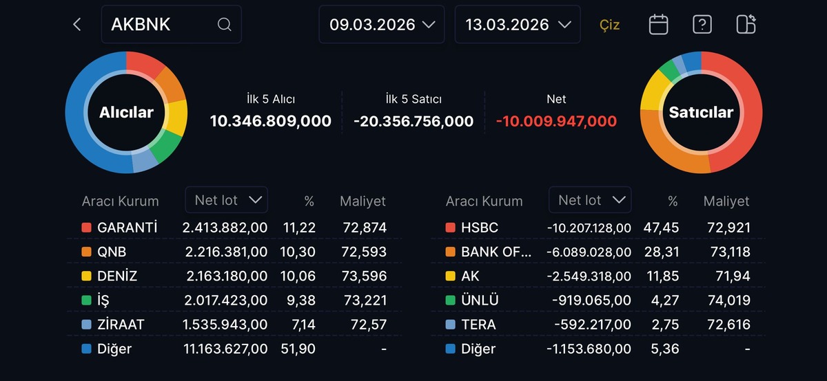 Akbank (AKBNK) hissesi sert düştü: Bankacılıkta kırmızı alarm!, Görsel 1