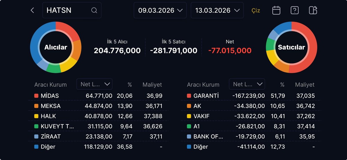 HATSAN da umutlar t&uuml;kendi: Satışlar derinleşiyor, G&ouml;rsel 1