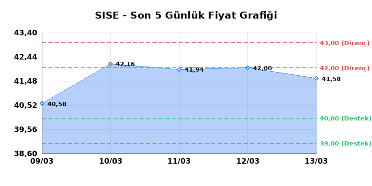 ŞİŞECAM (SISE) 16 Mart Pazartesi 2026: Günlük Teknik Hisse Analizi, Görsel 1