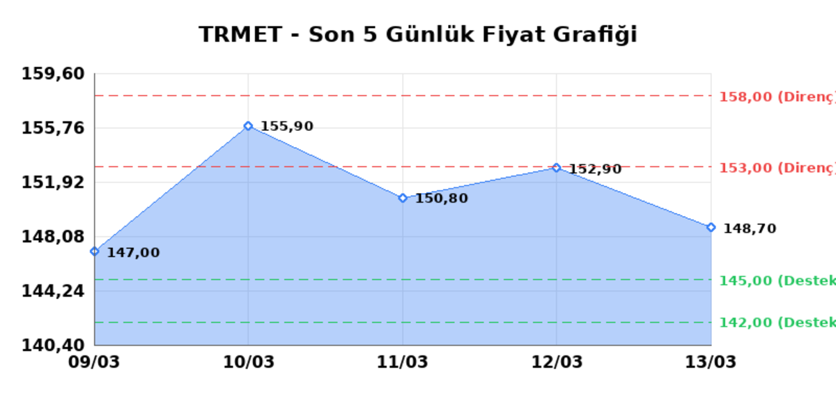 TR ANADOLU METAL MADENCILIK (TRMET)  16 Mart Pazartesi 2026: G&uuml;nl&uuml;k Teknik Hisse Analizi, G&ouml;rsel 1