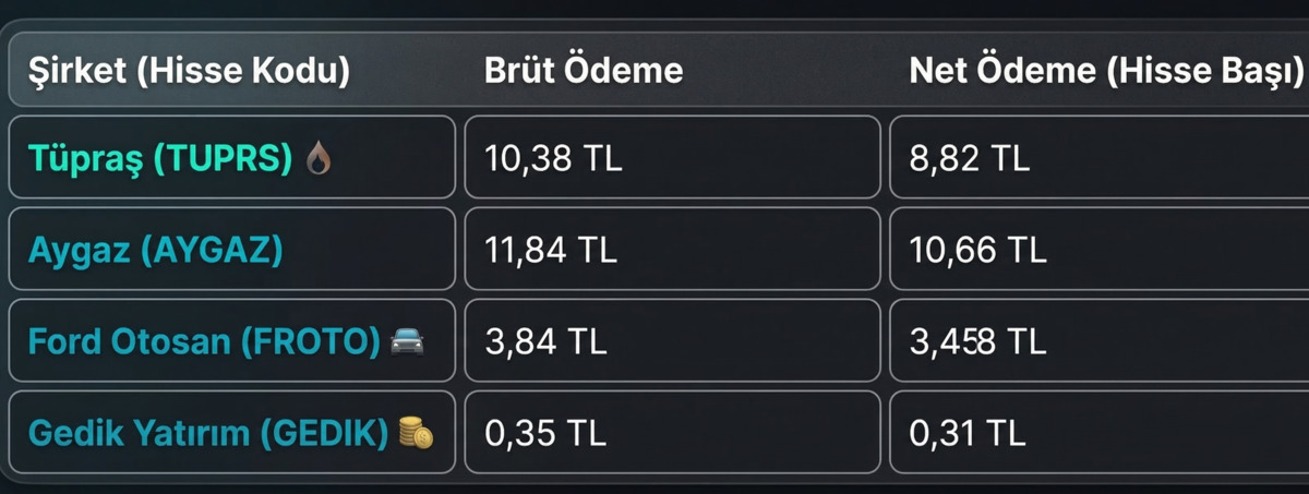 TUPRS, FROTO, AYGAZ, GEDIK: Hisselerde bug&uuml;n temett&uuml; bayramı var!, G&ouml;rsel 1