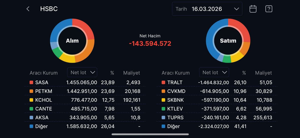HSBC&rsquo;nin g&uuml;n ortası karnesi: SASA VE PETKM topladı!, G&ouml;rsel 1